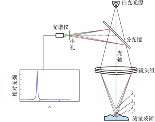 168体育科技|光谱共焦的在线集成表面粗糙度测量方法