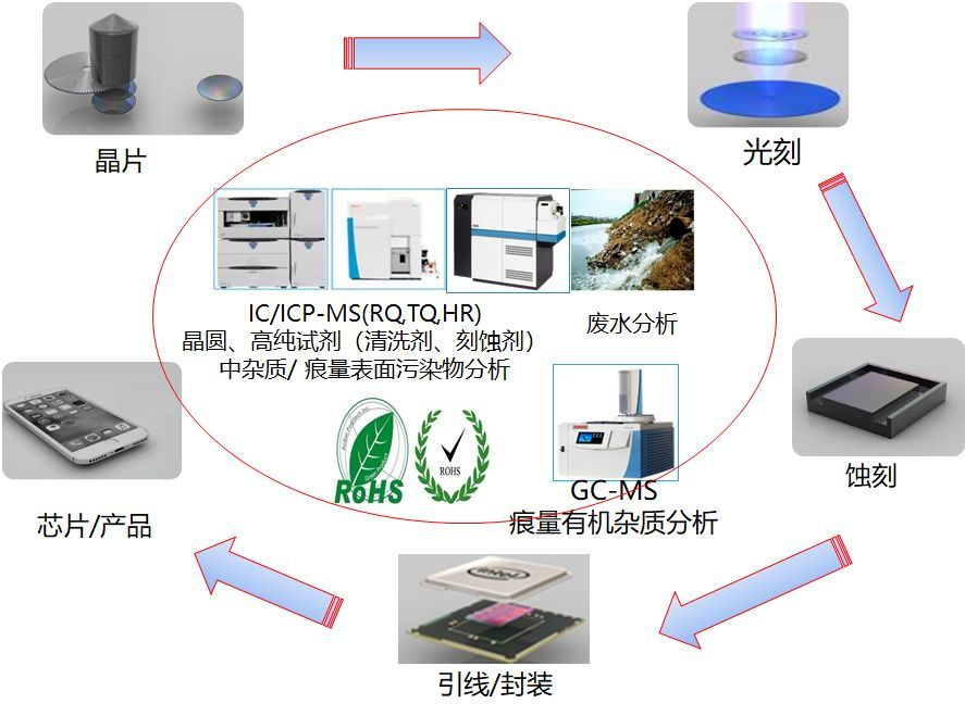 光谱共焦半导体领域测量——凸块测高、测晶圆TTV、翘曲